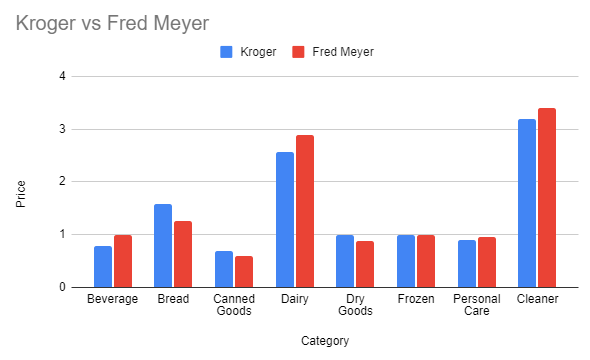 Kroger vs Fred Meyer which one is cheaper price comparison