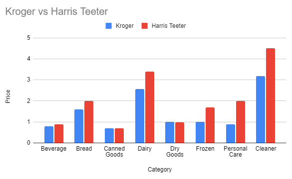 Kroger vs Harris Teeter price comparison which one is cheaper