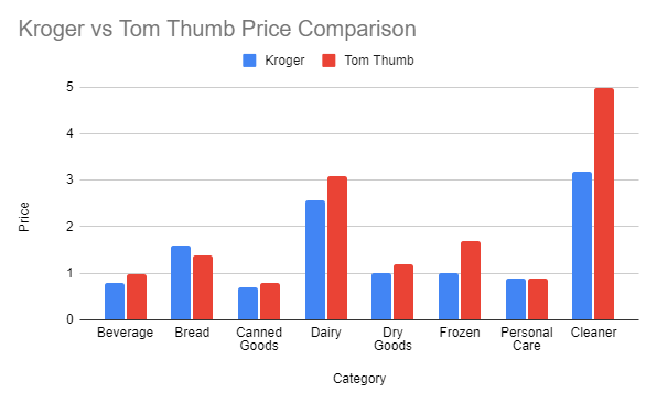 kroger and tom thumb price comparison which one is cheaper