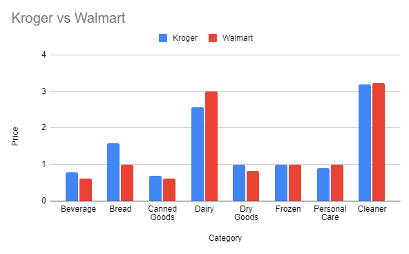 Kroger vs Walmart which one is cheaper price comparison chart