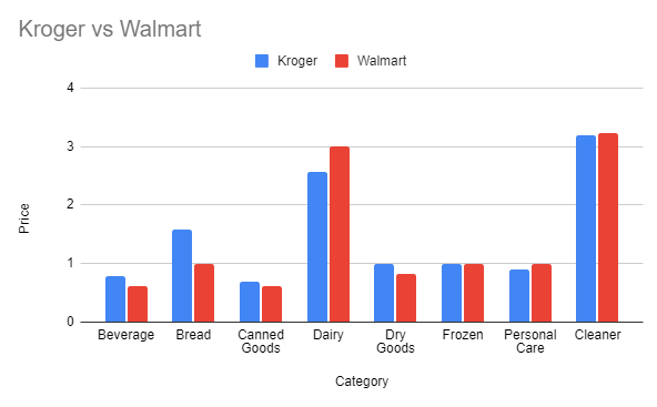 Walmart vs Kroger | Which One Is Cheaper & Better For You? - Grocery ...