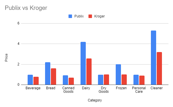 Publix vs Kroger price comparison which one is cheaper