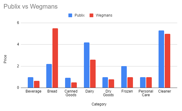 Wegmans vs Publix | Which One Is Cheaper & Better For You? - Grocery ...