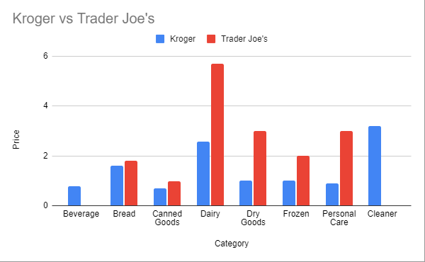 kroger vs trader joes which one is cheaper price comparison