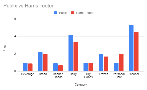 publix vs harris teeter price comparison which one is cheaper