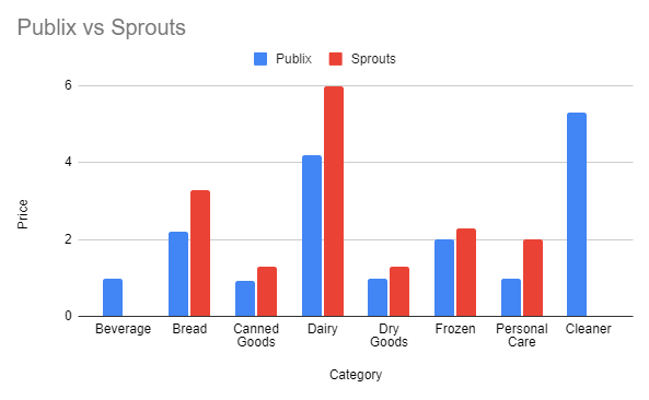 publix vs sprouts price comparison which one is cheaper