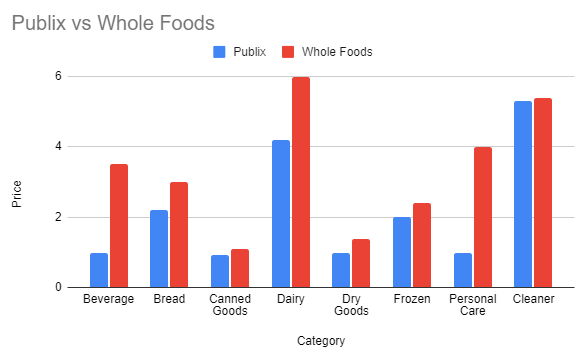 publix vs whole foods price comparison which one is cheaper