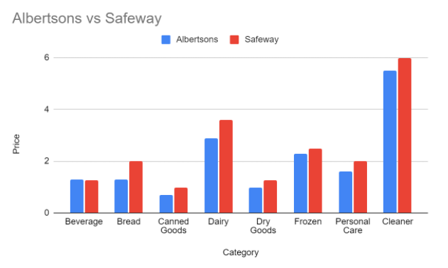 safeway vs albertsons price comparison which one is cheaper