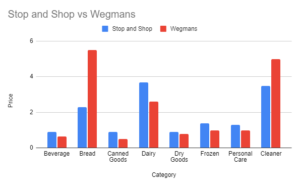 stop and shop vs wegmans price comparison which one is cheaper