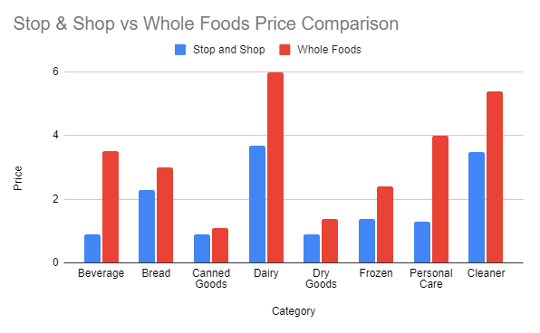 stop and shop vs whole foods price comparison