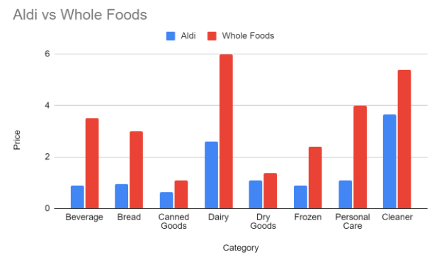 Aldi vs Whole Foods Price Comparison
