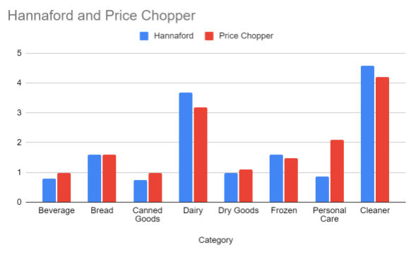 Price Chopper vs Hannaford Price Comparison