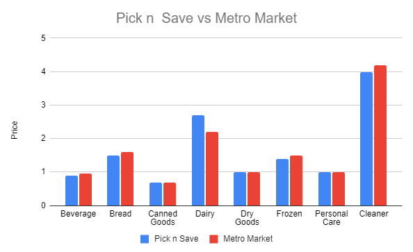 metro market vs pick n save price comparison