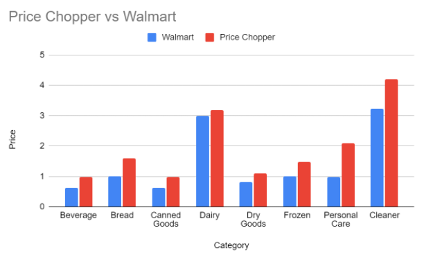 Price Chopper vs Walmart price comparison
