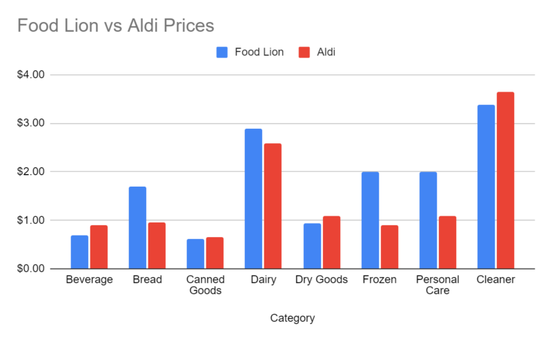 Aldi vs Food Lion: Which One Is Cheaper? - Grocery Questions